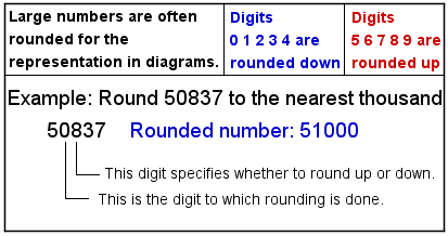 Rounding